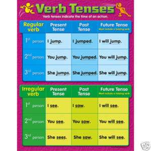 VERB TENSES Parts of Speech Grammar Trend Poster NEW  