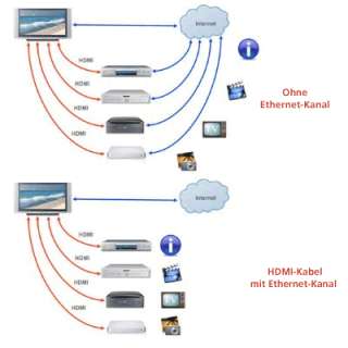 Basics Hochgeschwindigkeits HDMI Kabel A zu C, mit Ethernet (2,0 